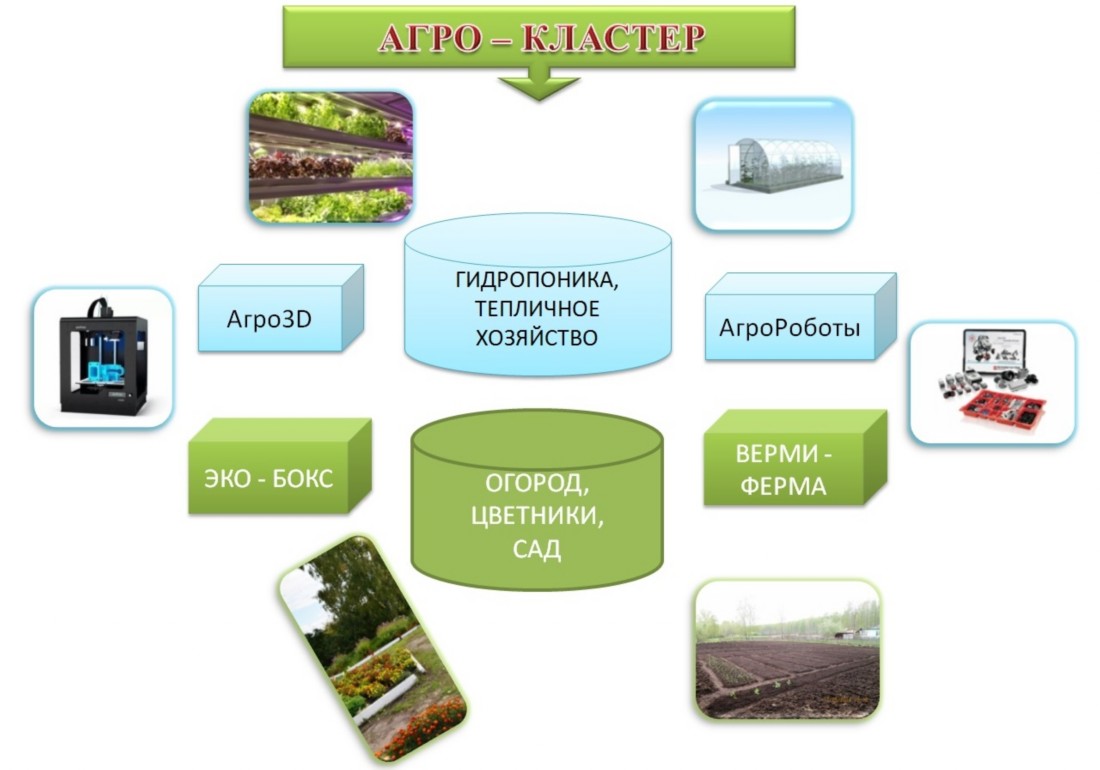 Работа в агро проект г краснодар отзывы Школа - производство